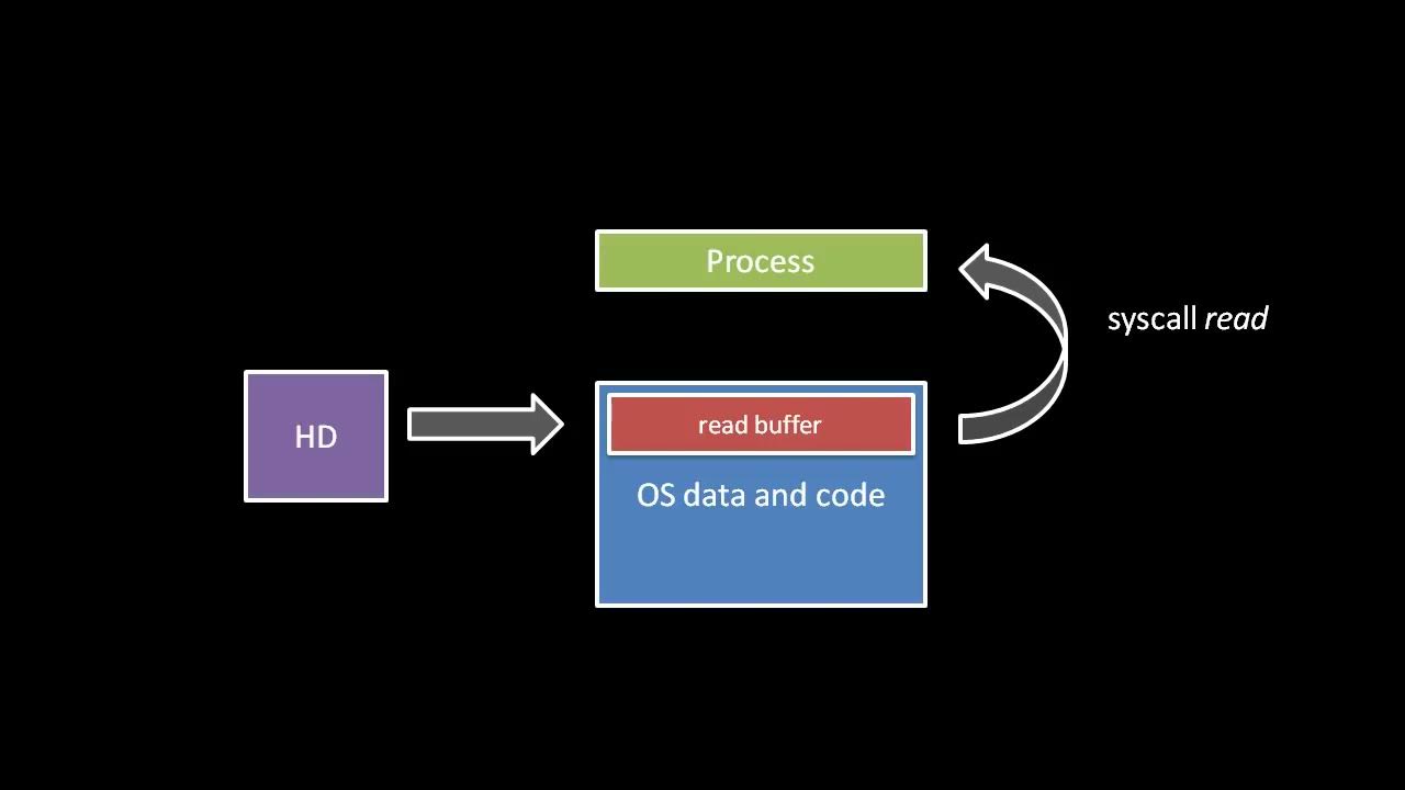 Syscall 2. Syscall 2