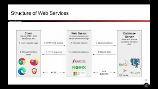 [WebSec4, Video 2] Web Servers Use Databases