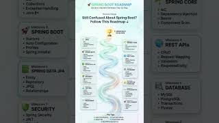 🚀 Spring Boot Roadmap 2026 | Complete Backend Developer Learning Path #springboot #java #shorts