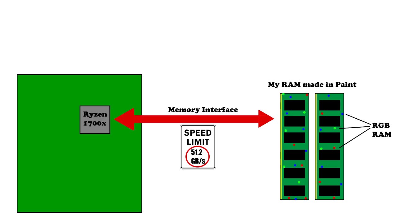 How RAM and its latencies work, Modern RAM Pt1