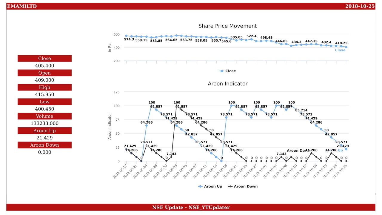 Emami, NSE ID - EMAMILTD, BSE ID - 531162  Dt. 2018-10-25