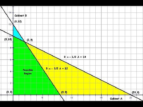 linear programming| problem formulation & graphical solution| MSA - YouTube