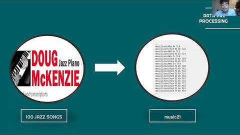 Generating Lo-Fi Music with Neural Networks (Metis Final Project)