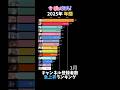 【ぶいすぽ】2025年年間チャンネル登録者数急上昇ランキング【VTuber】