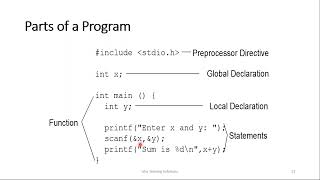C Programming for Beginners Day 3 Video On 9th Nov 2021.