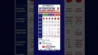 Blood group guide#fyp #explore #reels #instagram #youtubeshorts #viral #trending #education #simple