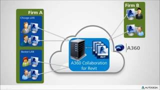 Access your Project Data from Anywhere