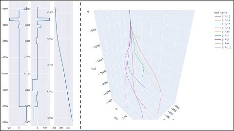 Drilling survey from WITSML and MWD Pressure - Volve North Sea Asset in Python