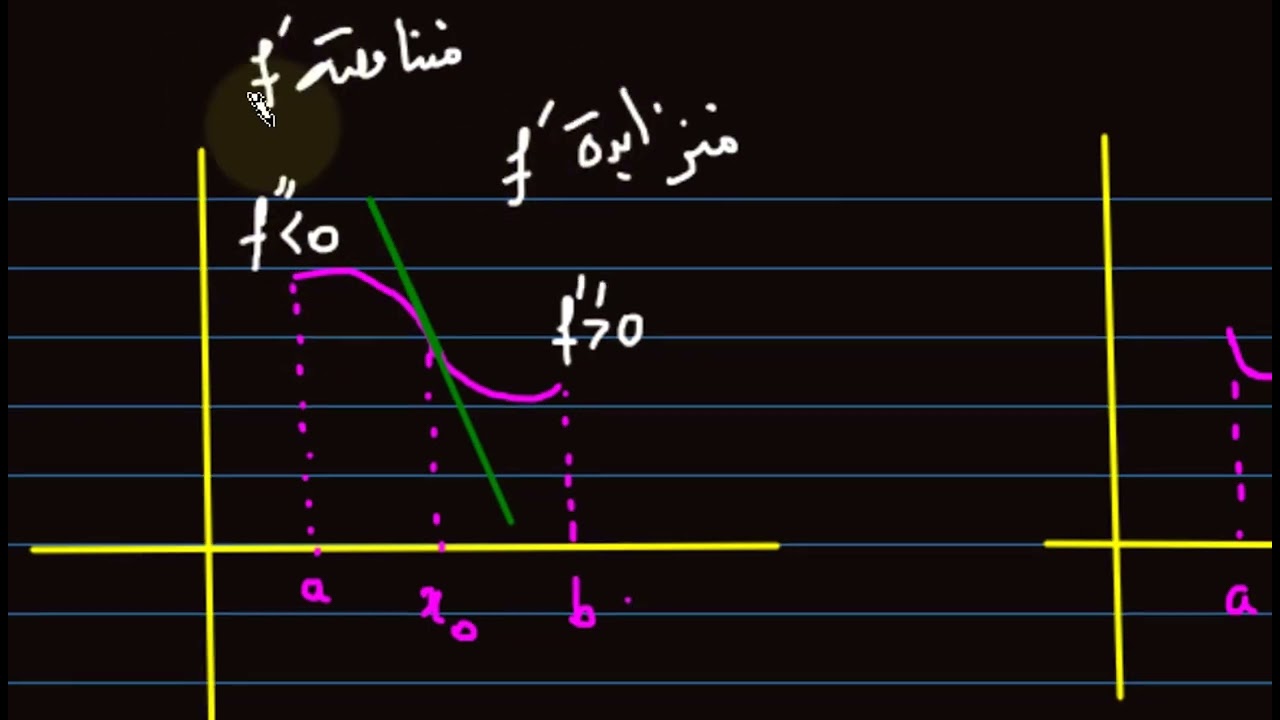 هل انعدام المشتق الثاني شرط لازم في حالة وجود نقطة الانعطاف لما تكون الدالة قابلة للاشتقاق مرتين ؟