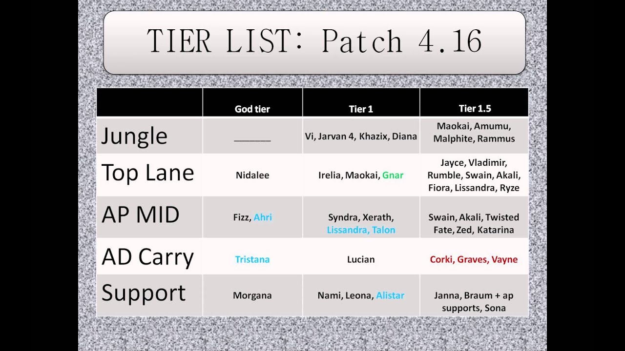 Patch 4.16 + большие изменения в Tier list'е