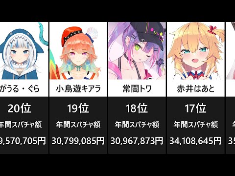 【2020年まとめ】ホロライブプロダクション！スーパーチャット額ランキング