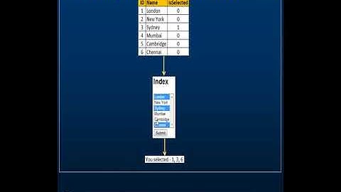 Part 39   ListBox in asp net mvc
