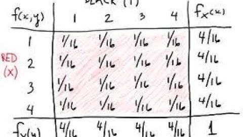 Intro to Multivariate Random Variables and Distributions