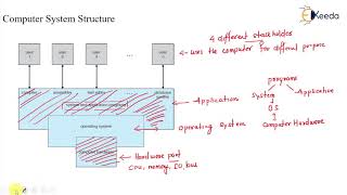 Understanding Computer System Structure: GATE OS Essentials