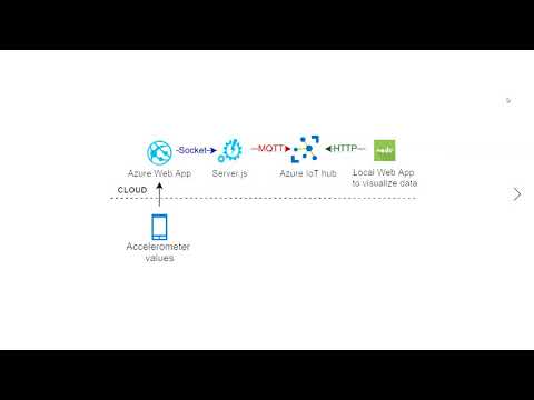 User Activity Recognition with Azure
