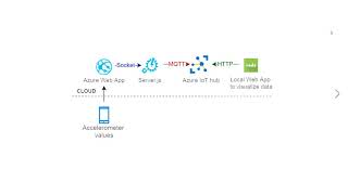 Famous User Activity Recognition with Azure Profile
