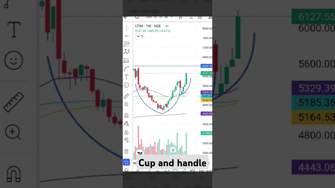 Breakout stocks | Cup and handle | 29 Aug | LTIM