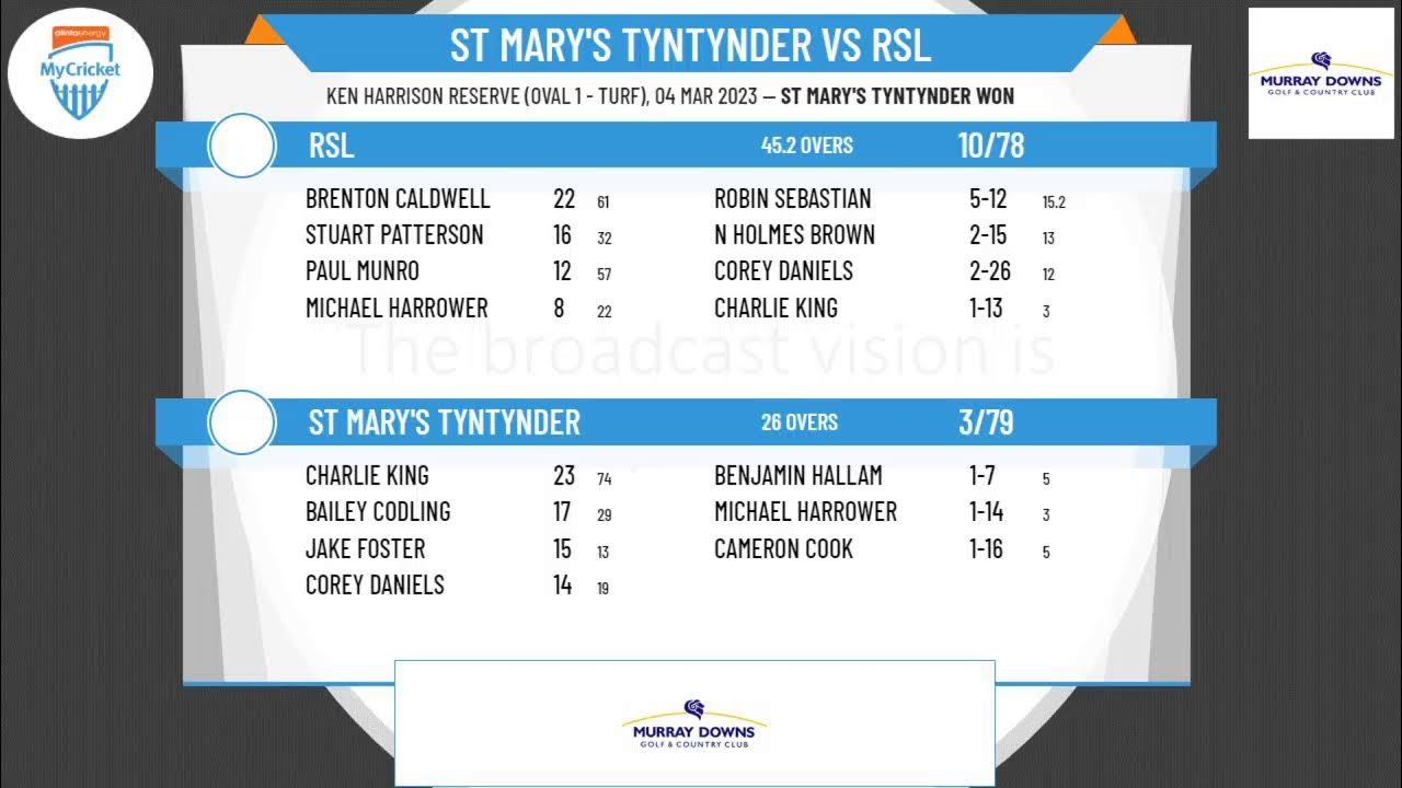 Swan Hill District Cricket Association A Grade Semi Final St Mary's Tyntynder v RSL YouTube