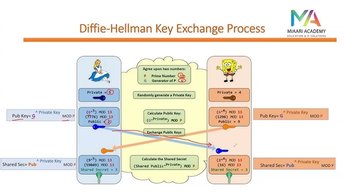 What Is Diffie Hellman Key Exchange Diffie Hellman Key Exchange – A