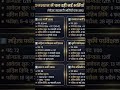 राजस्थान में चल रही नई भर्तियां:-2026 #trending #travelphotography #instagram #instagood #rajasthan