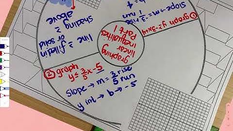 Graphing linear inequalities Part 1