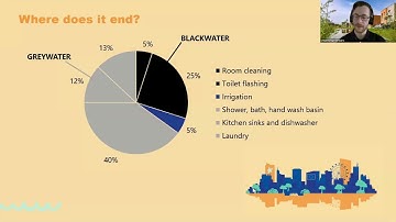 2/12/24 Interreg ANCHOR Lunch talk: Treating and reusing greywater