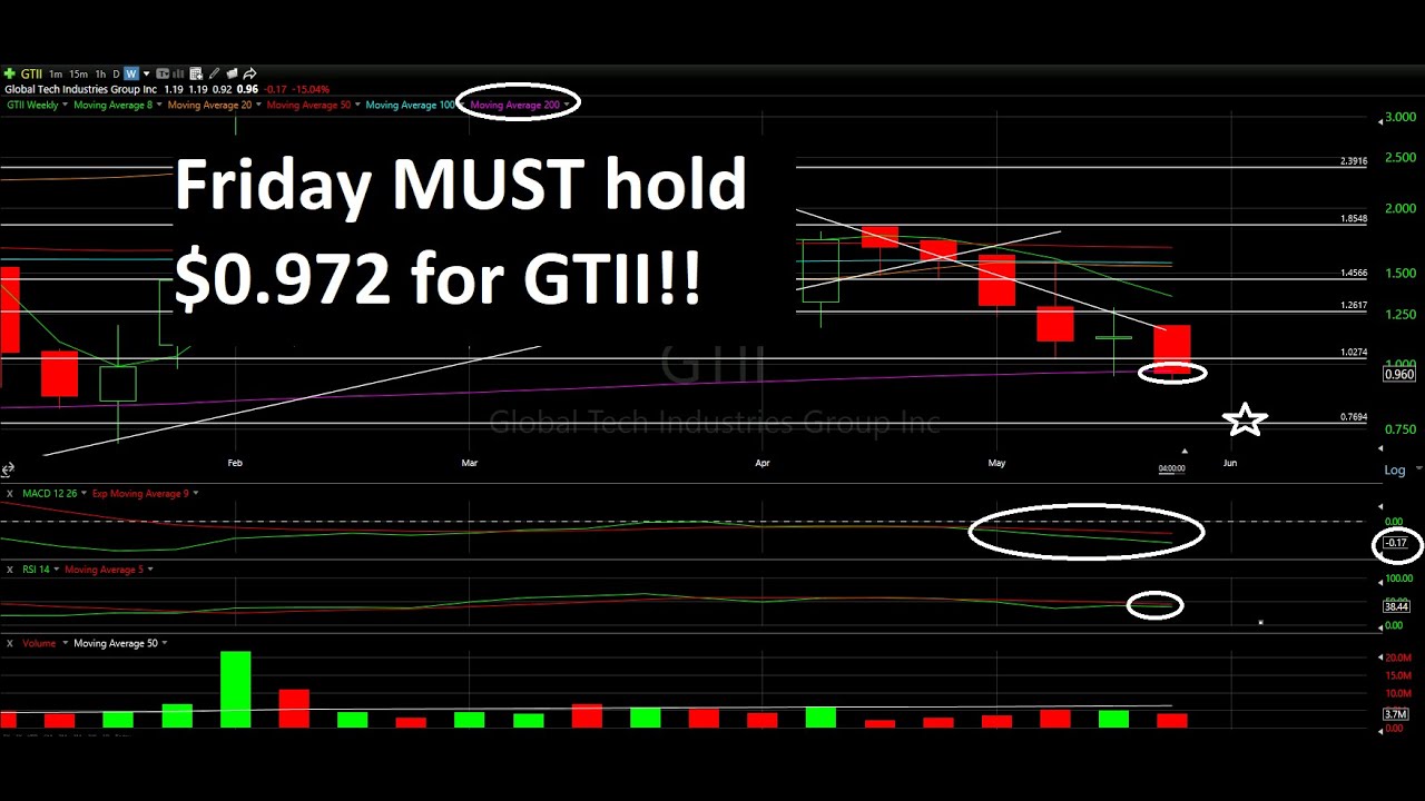 HOT STOCKS GTII & ENZC YouTube
