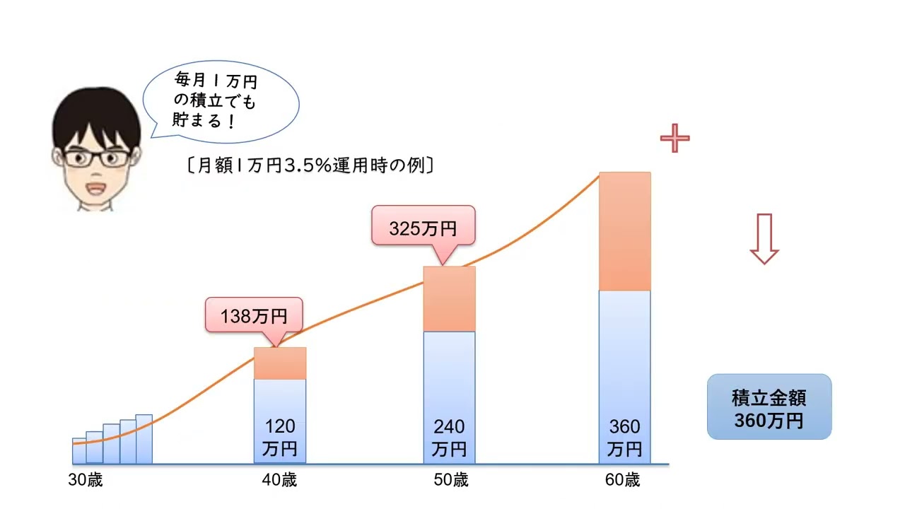 企業型」確定拠出年金 - 企業型確定拠出年金｜個人型iDeCo｜NISA