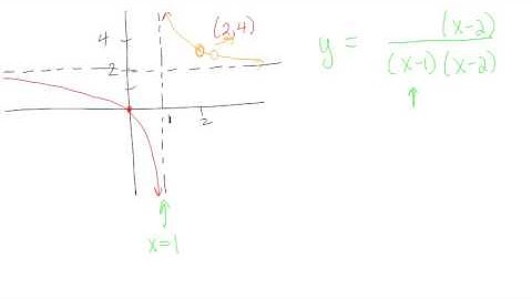 PC12 Unit 2 Graphing Rational Functions