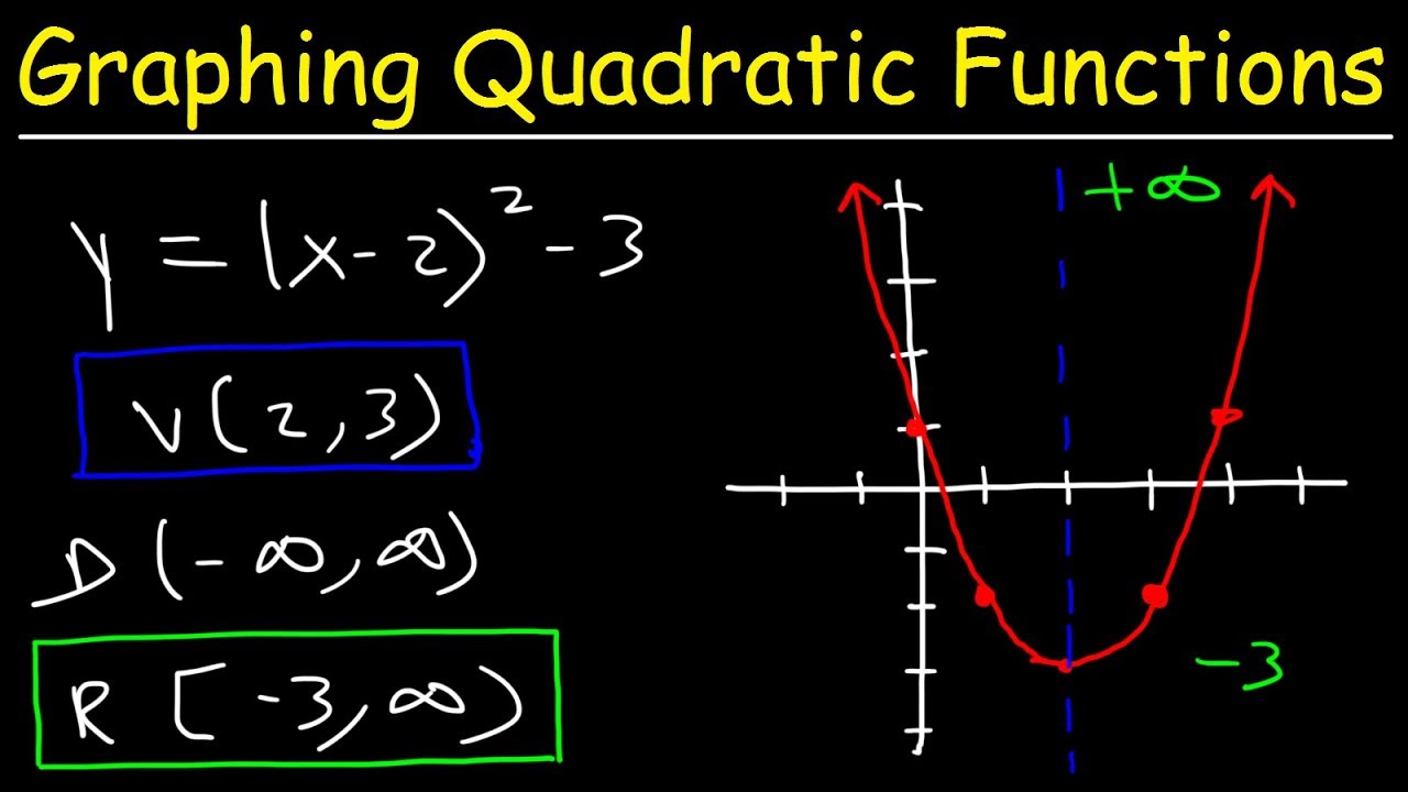 Graphing Quadratic Functions In Vertex Form - YouTube