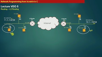 Layer 3 Routing || networking || osi model || routing explained || network layer || ip address