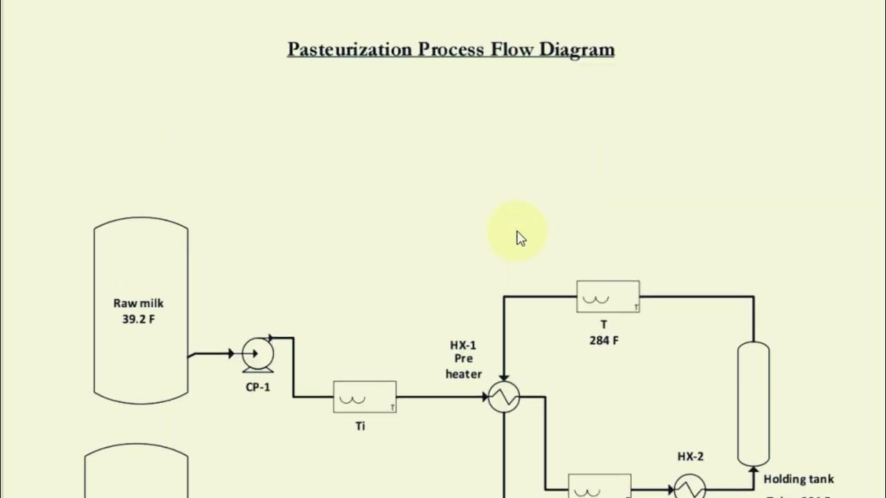 Pasteurization Of Milk Process| Process Flow Diagram - YouTube