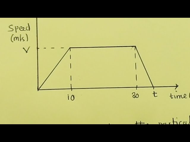 Distance Time and Velocity Time Graphs - CSEC Math Tutor