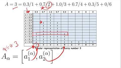 Fuzzy Number Addition — Alpha Cut Principle