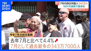 7月の訪日観光客数　18か月連続で同月比過去最多　海外の学校休暇に合わせた旅行需要が好調要因　政府観光局｜TBS NEWS DIG