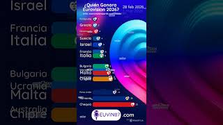 Evolución Apuestas #Eurovision 2026 📈 (Ene - Mar) ¿Quién va a ganar? 🇦🇹
