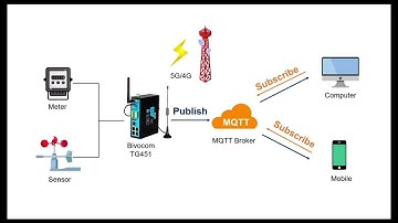 How to quickly transfer Modbus data via MQTT on TG451