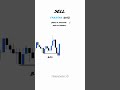 Forex analysis challenge. Buy or sell? #forexanalysis #smc #tradewiki #trading #buyorsell #quiz