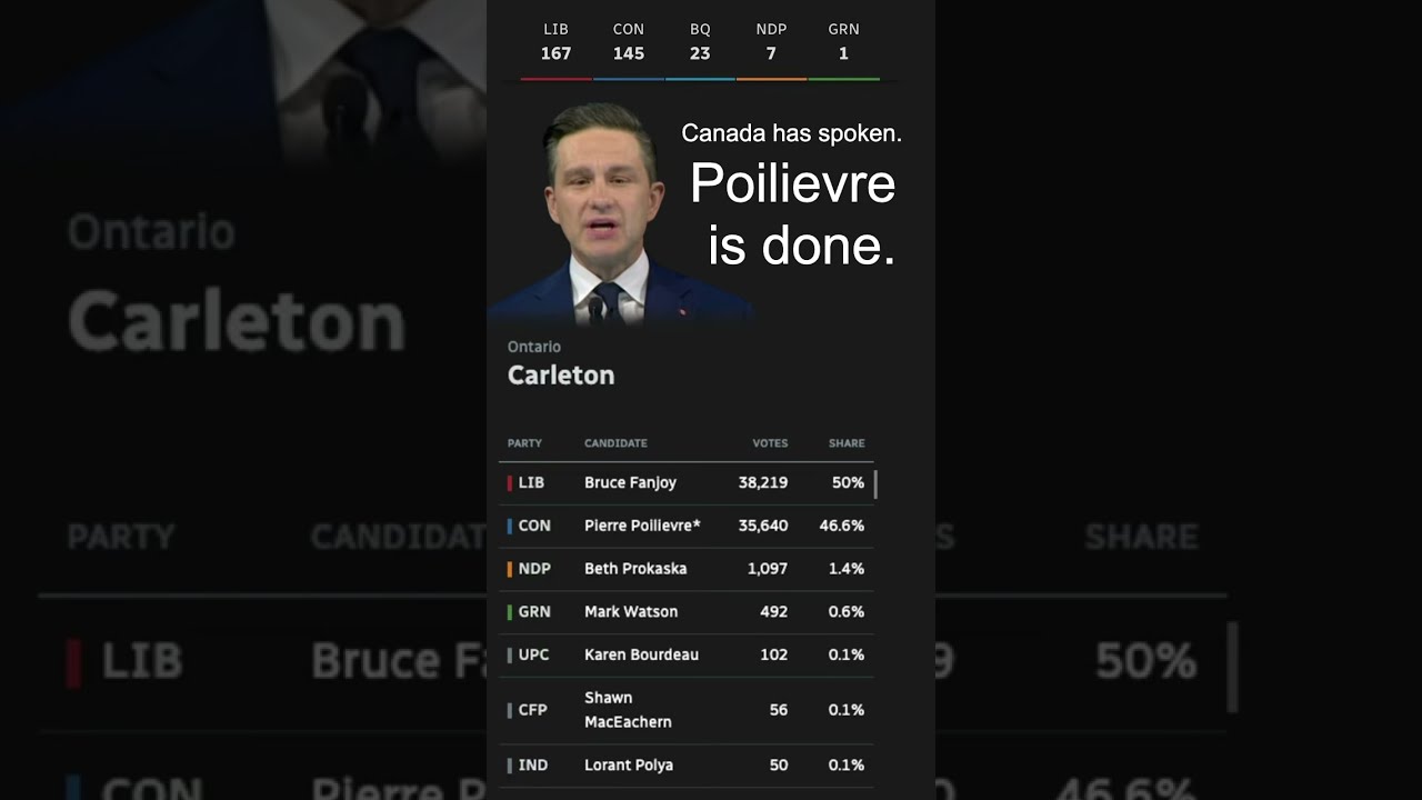 Canada Has Spoken Poilievre Is Done 