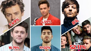 How popular are your One Direction opinions!