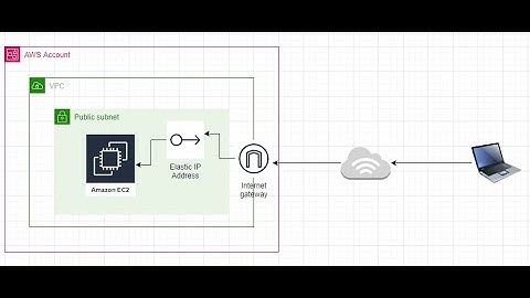 How to connect an AWS EC-2 instance attached with Elastic IP Address in a public subnet?