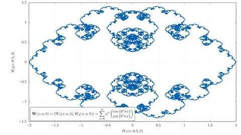 Fractal Fourier Series - Zooming in on Two Component-Weierstraß Curve