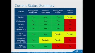 2014 LLVM Developers’ Meeting: “OpenMP Support in Clang/LLVM: Status Update and Future Directions ”