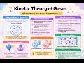 The Invisible Dance: A Guide to Kinetic Molecular Theory
