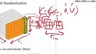 AI经典论文解读11：权重标准化 - Weight Standardization