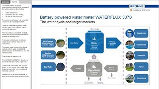 Water cycle and target markets of the WATERFLUX 3070