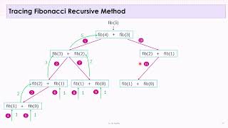 Lesson 9   Recursive Methods Versus Iterative Methods 2022