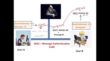 Message Authentication Code (MAC) and HMAC - Cryptography - Cyber Security CSE4003