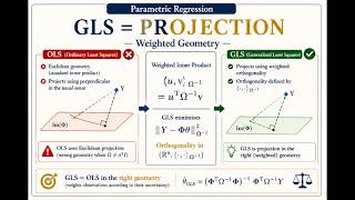 Generalised Least Squares Is Still A Projection — Just In a Different Geometry