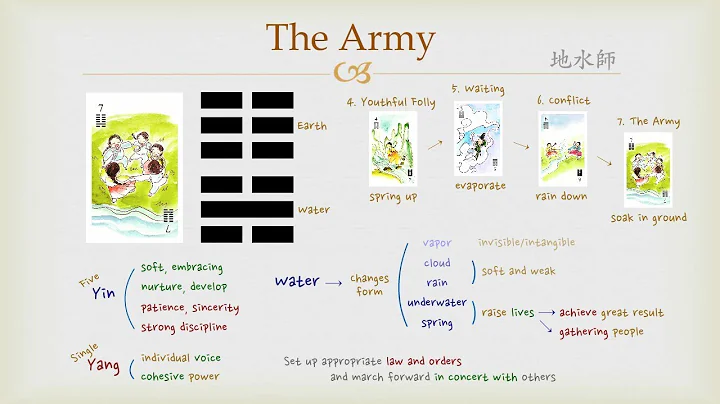 Goodie's I Ching - #7 The Army (Hexagram) - DayDayNews